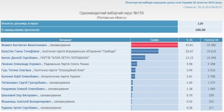 Результаты голосования на Полтавщине: победили 6 действующих нардепов