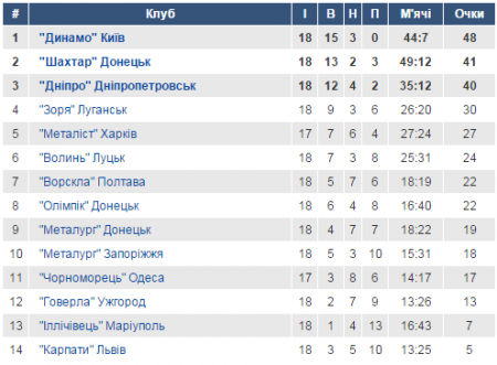 Турнірна таблиця Прем'єр-ліги України 