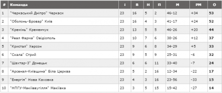 Турнірна таблиця Другої ліги після 23 туру 