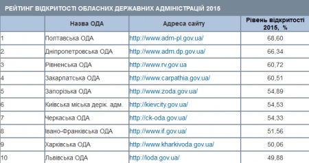 Полтавщина лидирует в рейтинге открытости сайтов облсоветов и ОГА Украины