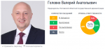 На каком месте в рейтинге губернаторов Валерий Головко
