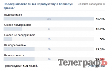 Большинство читателей «Телеграфа» поддерживают «продовольственную блокаду» Крыма