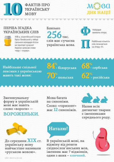 10 фактів про українську мову. З Днем писемності!