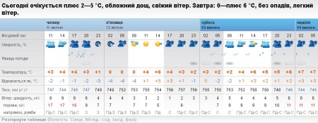 Сьогодні у Кременчуці очікується сильний вітер та дощ