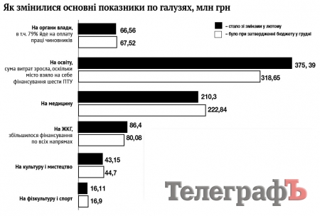 Як «підріс» бюджет Кременчука