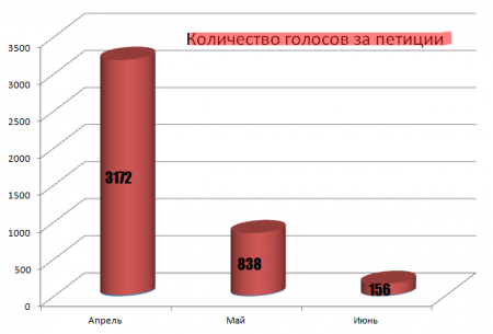 Количество желающих подписать электронную петицию мэру Кременчуга уменьшилось в 20 раз