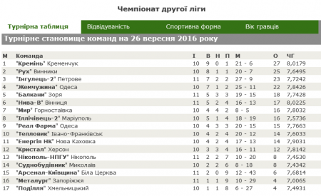 ФК «Кремінь» перемагає «Реал Фарму» та виходить на 1 місце