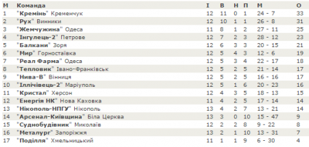 МФК «Кремінь» переміг в історичному 400-му матчі (доповнено)