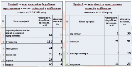 Більшість безробітних у Кременчуці з вищою освітою