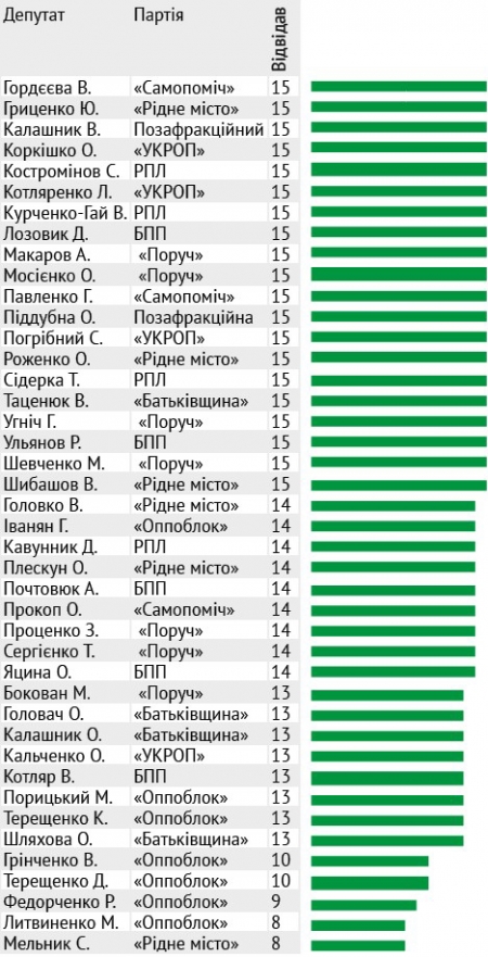 Рейтинги депутатів Кременчуцької міської ради