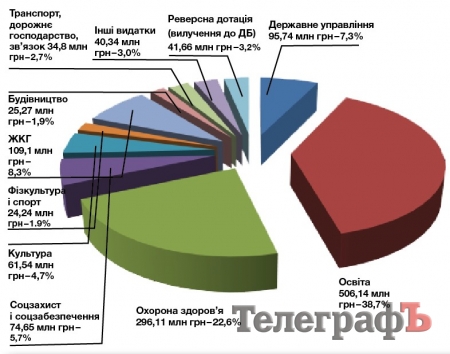 Бюджет-2017 для Кременчука:  На що вистачить, крім зарплат?