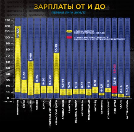 Скільки отримують футболісти «Кременя» у порівнянні з іншими клубами