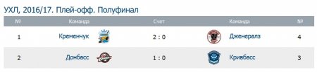 ХК «Кременчук» насухо розгромив «Дженералз» у другому півфінальному матчі
