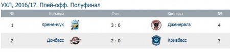 У кроці від фіналу: ХК «Кременчук» втретє поспіль розгромив «Дженералз»