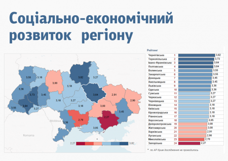 Полтавщина посіла друге місце в Україні за роботою ОДА та безпекою і четверте — за соціально-економічним розвитком