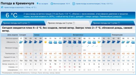 На вихідних у Кременчуці буде хмарно, вітряно і з дощем