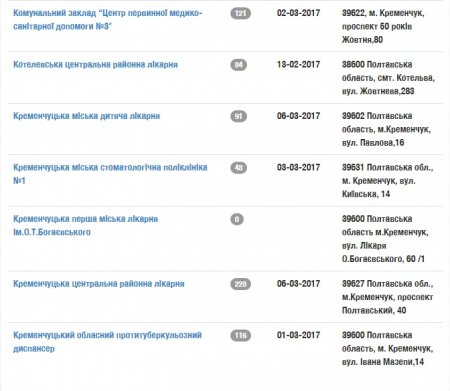 Тепер можна дізнатися, чи є безкоштовні ліки у лікарнях Кременчука