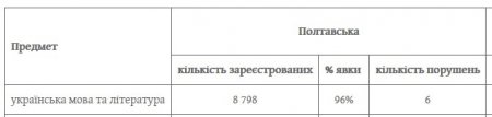 16 абітурієнтів по Полтавській області не допустили до складання ЗНО з української мови
