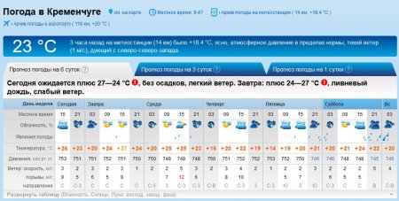 Готуйте парасольки: цього тижня у Кременчуці дощитиме