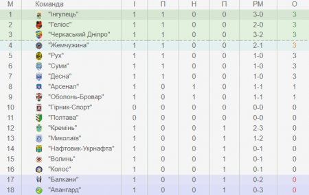 Кременчуцькі футболісти втрачають перемогу з «Черкаським Дніпром»