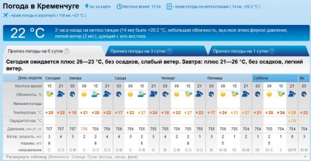 Знову літо: спека повертається до Кременчука