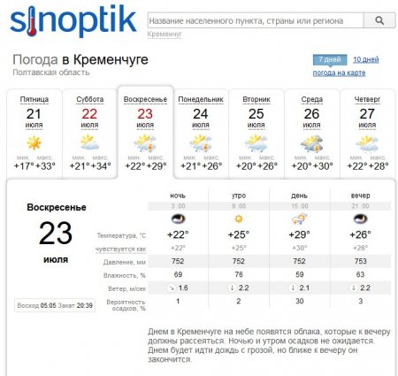Адский ад: на выходных в Кременчуге будет ооочень жарко