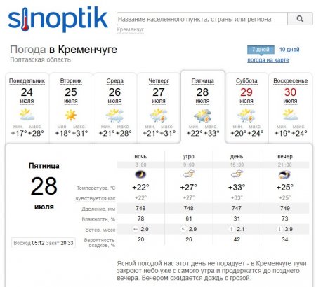 Мінлива погода: спеку та грози протягом тижня прогнозують Кременчуку синоптики