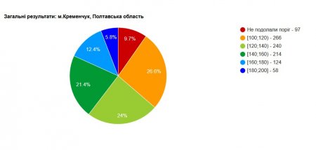 ЗНО-2017: кременчуцькі школярі найгірше знають математику, а найкраще - українську