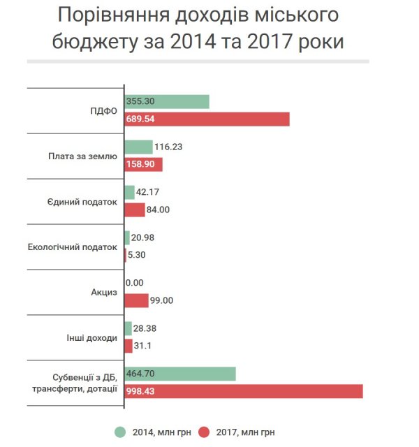 Бюджетна децентралізація:  чи стало більше грошей у Кременчука?