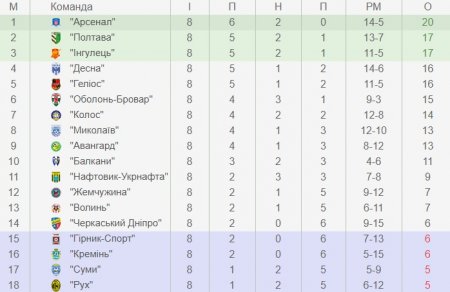 МФК «Кремінь» створює сенсацію у матчі з «Геліосом»