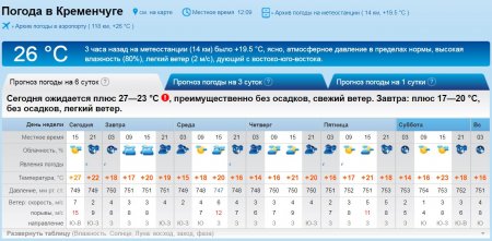 Перший тиждень осені у Кременчуці буде теплим і вітряним