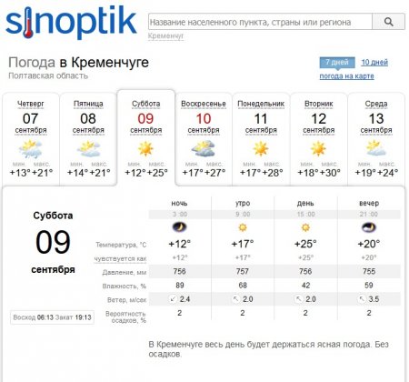 На выходных в Кременчуге будет тепло и сухо