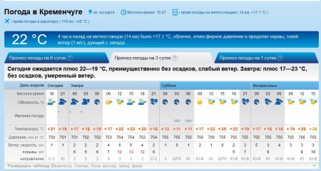 На выходных в Кременчуге будет тепло и сухо