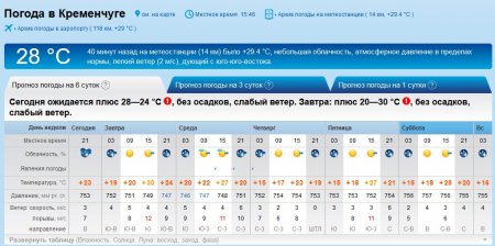 Неделя в Кременчуге будет по-летнему жаркой