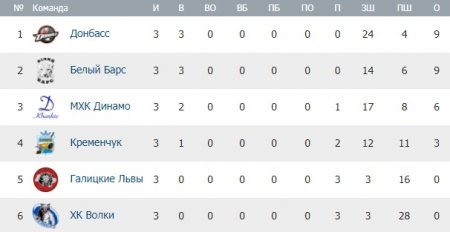 ХК «Кременчук» завойовує першу перемогу в сезоні