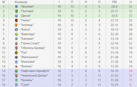 МФК «Кремінь» завершує перше коло чемпіонату грою з непереможними. Пряма трансляція