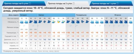 Winter is Coming: на Кременчук насуваються мороз, сніг та шквали