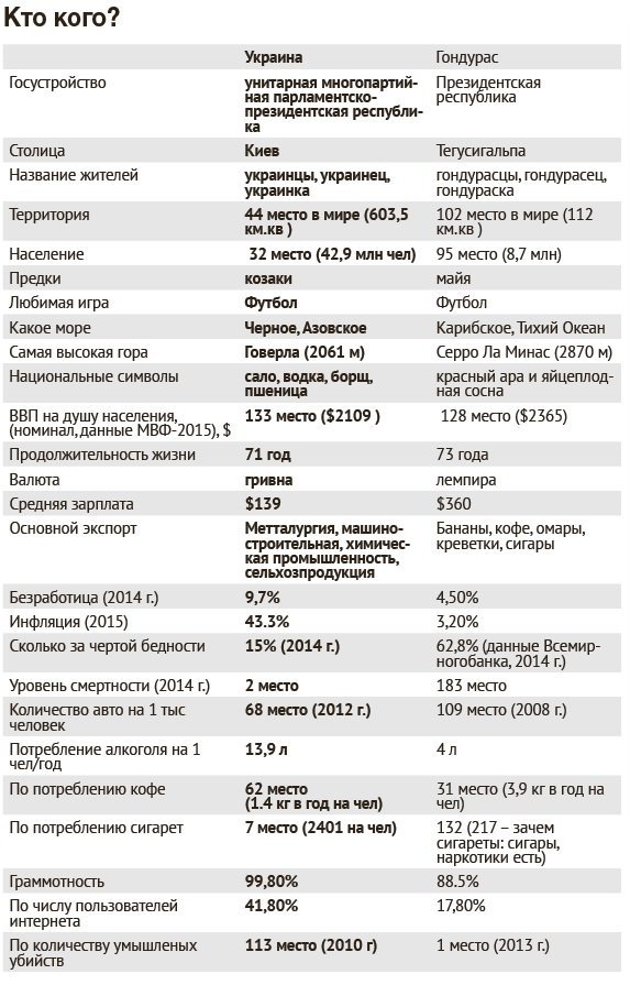 Где Украина и где Гондурас. Найди отличия Где Украина и где Гондурас. Найди отличия