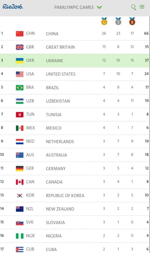 Велогонщик з Кременчука Єгор Дементьєв - чемпіон Паралімпіади Велогонщик з Кременчука Єгор Дементьєв - чемпіон Паралімпіади