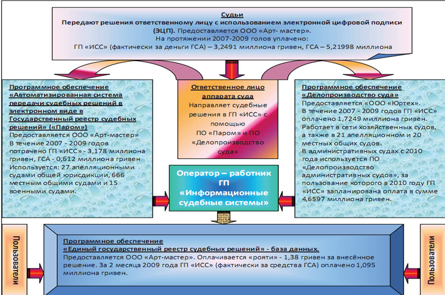 Концепция информатизации судов общей юрисдикции. Концепция информатизации судов общей юрисдикции. Концепция информатизации судов общей юрисдикции. Защищенный контур гас правосудие функции. Информационные системы арбитраж.