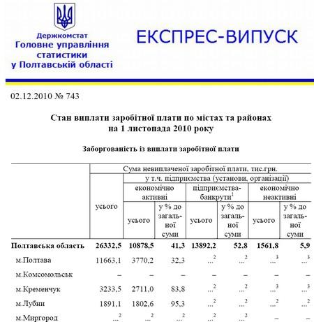 Сумма задолженности по заработной плате в Кременчуге составила более 3 млн грн