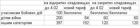 За место на кладбищах  в Кременчуге продолжают брать деньги