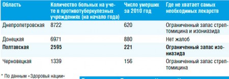 Почему в Украине нет лекарств от туберкулеза