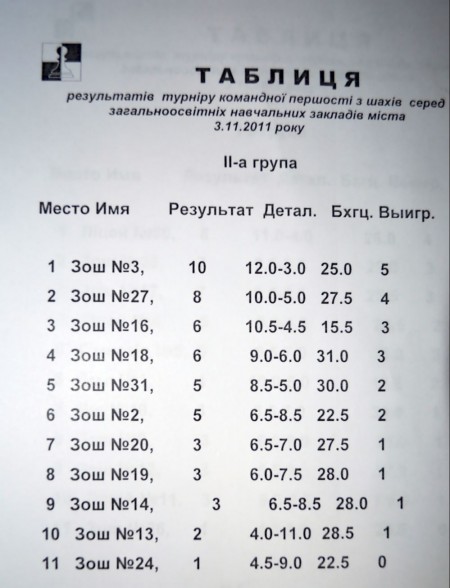 ШАХМАТЫ. Ученики лицея №30 выиграли чемпионат Кременчуга по шахматам среди школ.