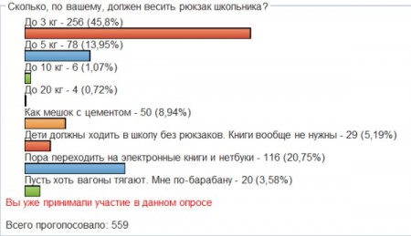 Портфель школяра вдвічі важчий за норму