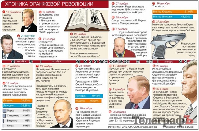 Оранжевая революция: хроника событий