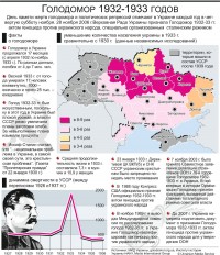 Инфографика голодомор 1932-33 гг.