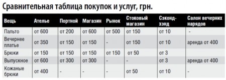 Где в Кременчуге выгоднее всего одеваться (ТАБЛИЦА)