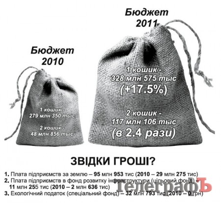  Бюджет Кременчуга