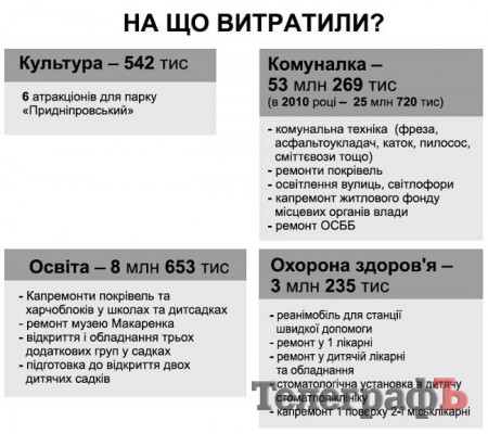   Бюджет Кременчуга